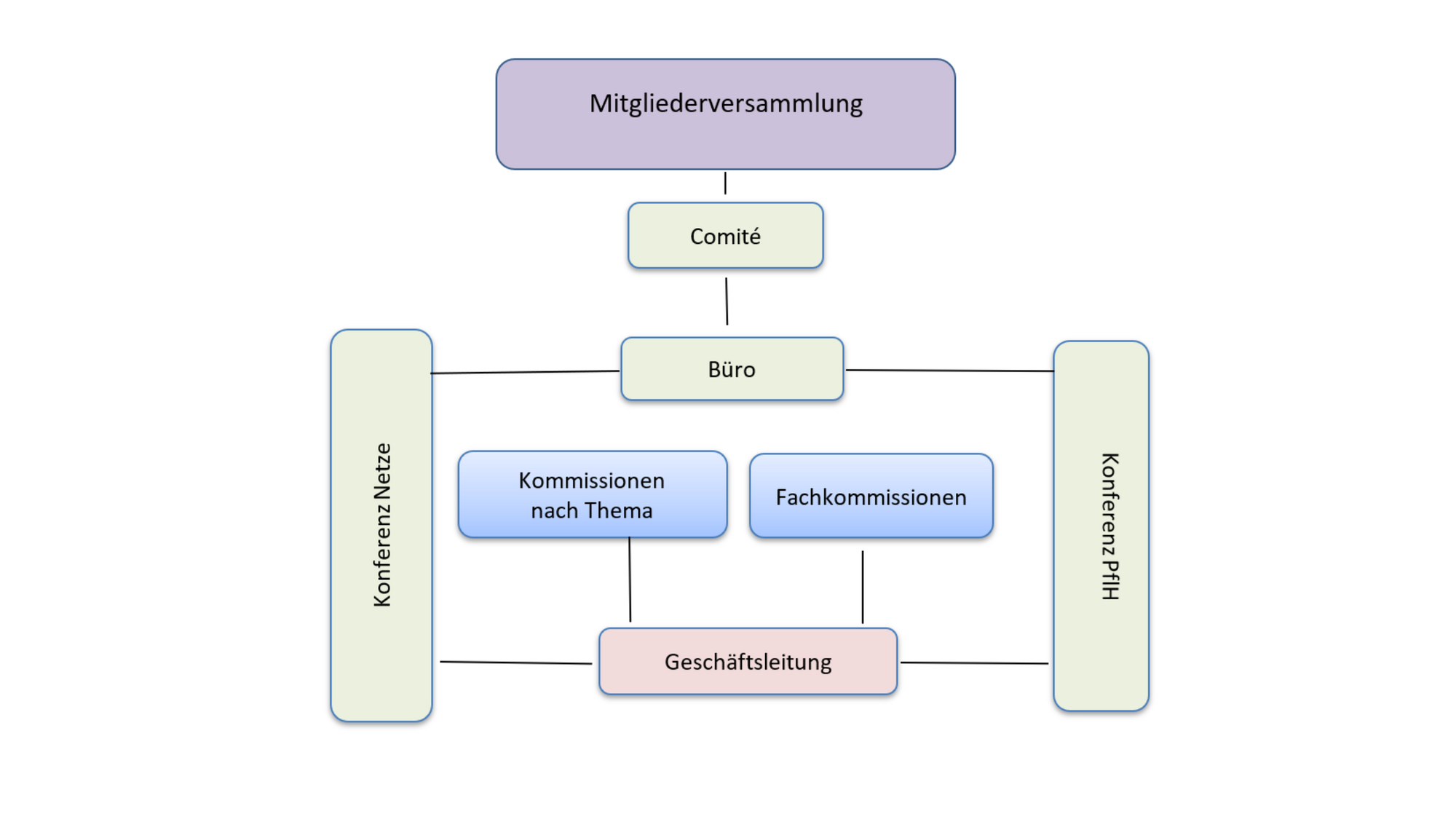 Organigramme DE