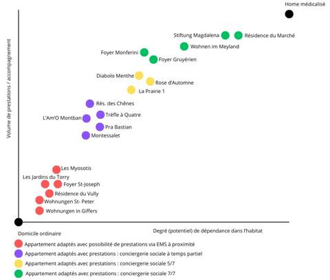 Graphique Rapport appartements avec accompagnement